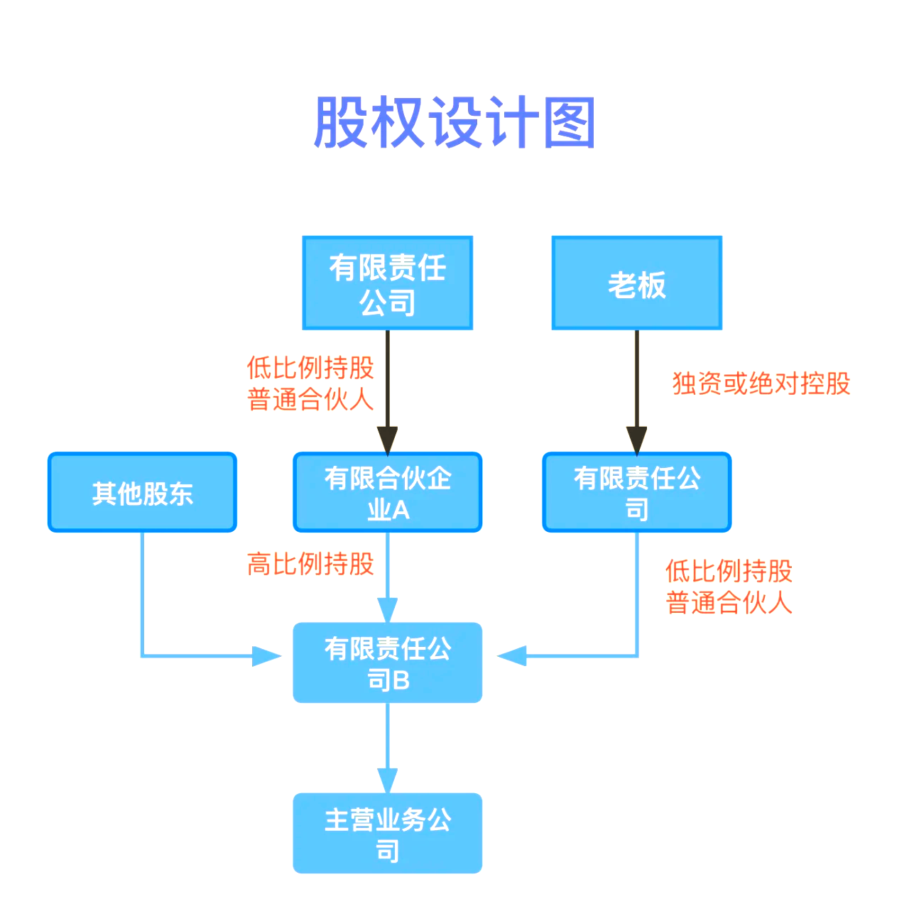 股权设计传承规划(股权设计协议书建议收藏)金华市